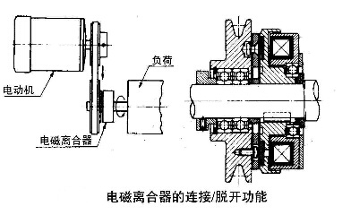 電磁制動器離合器的連接脫開應用圖 電磁制動器離合器的連接脫開應用圖
