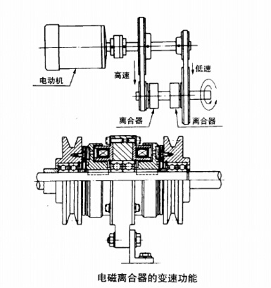 電磁制動器離合器的變速應用圖 電磁制動器離合器的變速應用圖