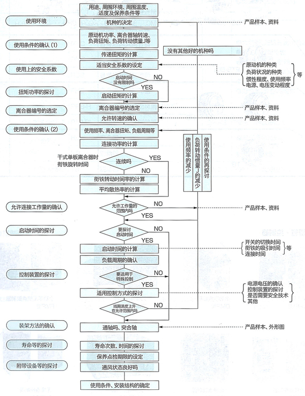電磁離合器型號(hào)選型流程表 電磁離合器型號(hào)選型流程表
